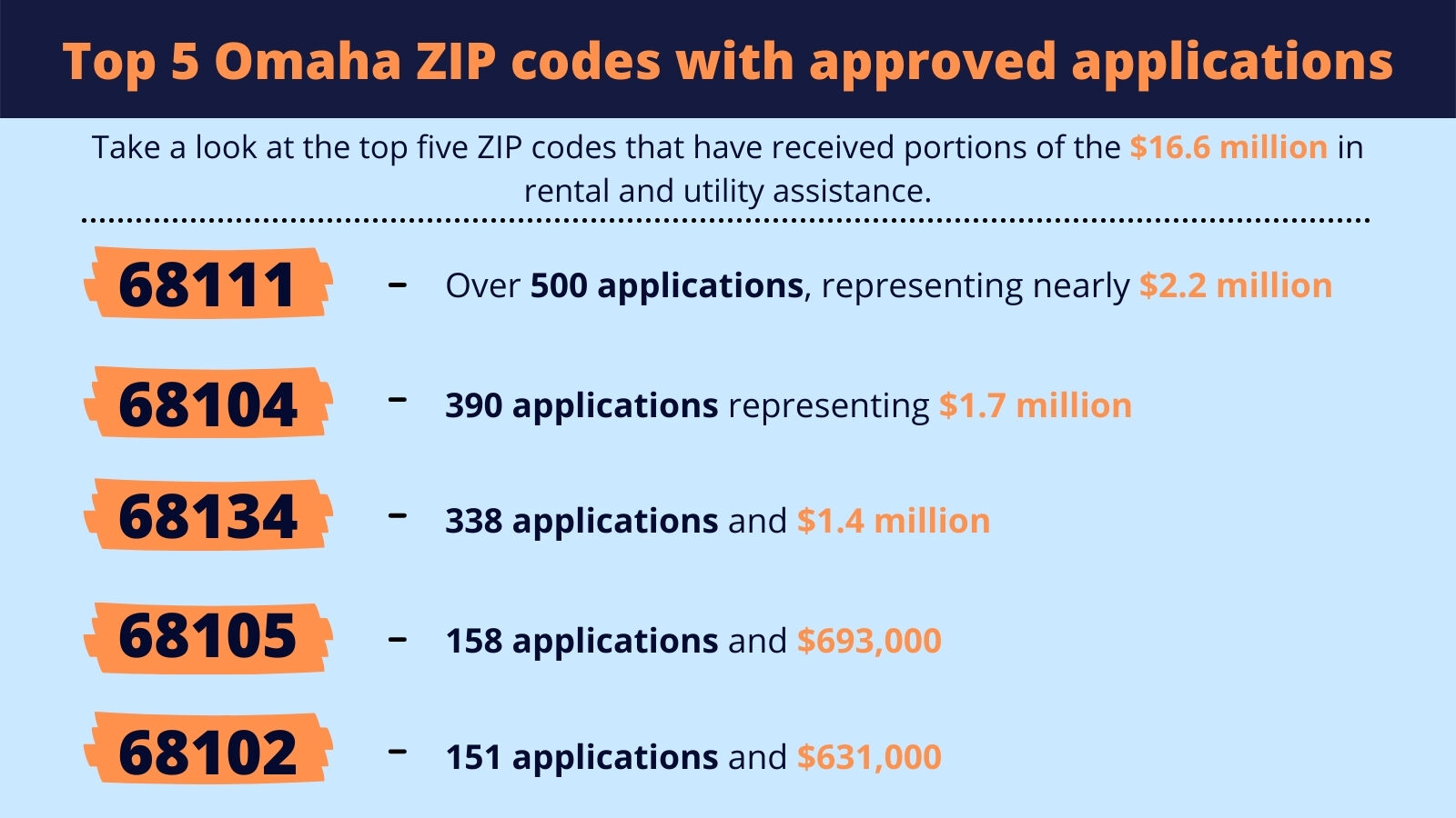 Top 5 Omaha ZIP codes that received approved applications
